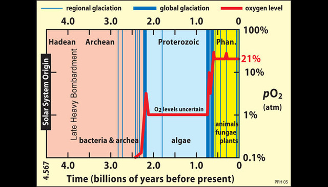 2 Billion Years Ago
