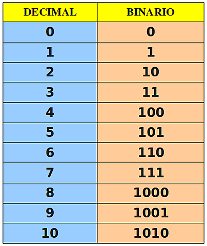 Sistema Binario