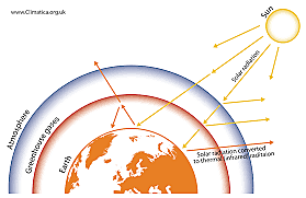 The Greenhouse Effect