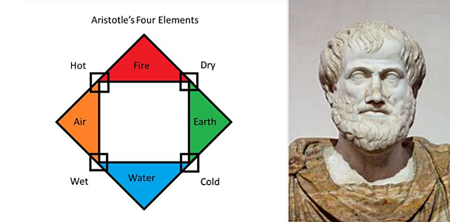 Aristotle's View of the World