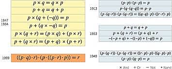 George Boole descubrió el tipo de álgebra que recibe su nombre.