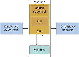 Modelo de Von Neumann