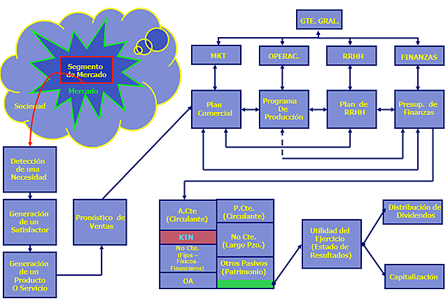 Proceso de operación de una organización productiva de bienes y servicios