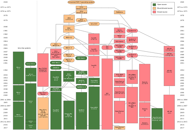 La creación de Unix