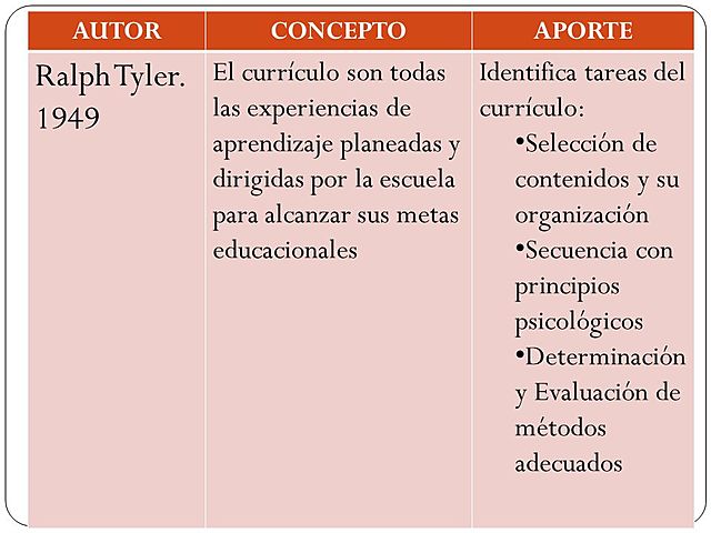 Tyler y su método de evaluación pedagógica.