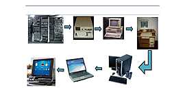 Timeline: evolución de las tics