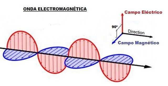 Ondas Electromagnéticas.