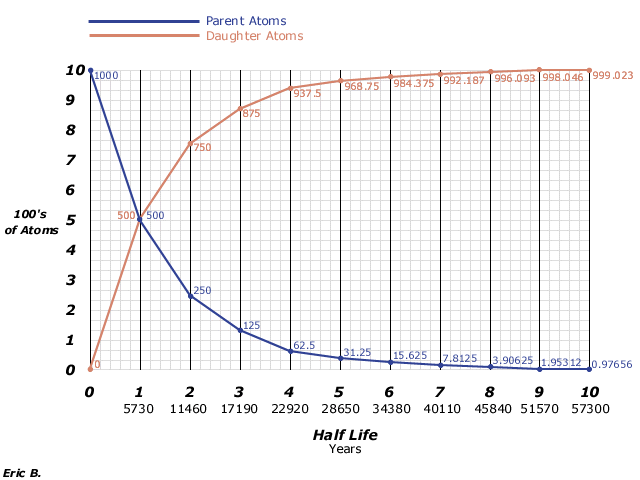 Radiometric Dating