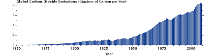 Increased carbon dioxide