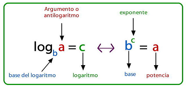 logaritmos para cálculos complejos