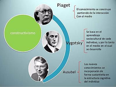 Modelo constructivista