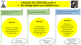 Timeline: frise chronologique de la communication a distance