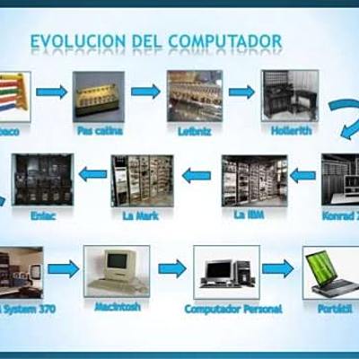 Timeline: Evolución de las computadoras