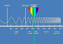 Les ondes électromagnétiques