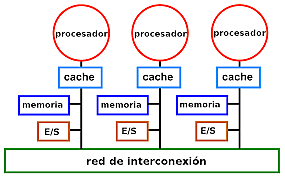 Arquitecturas paralelas con múltiples procesadores trabajando al  mismo tiempo y auge de dispositivos móviles