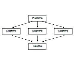 Surge o Algoritmo de Euclides.