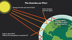Greenhouse Gases