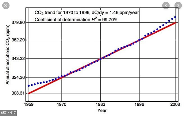 increased carbon dioxide