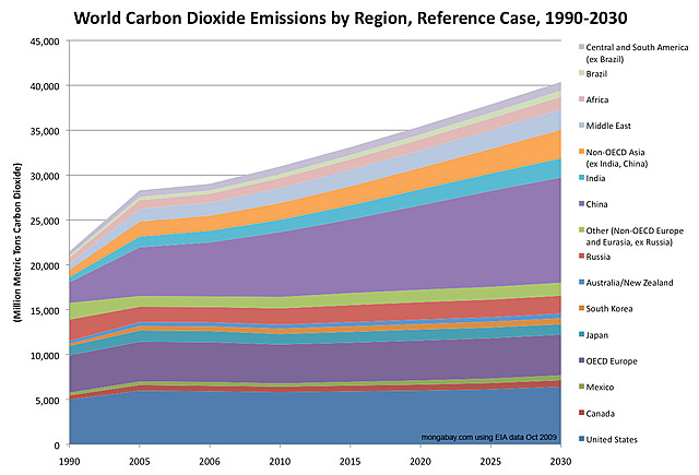 Increasing Levels of Carbon Dioxide