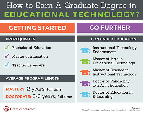 Accreditation for Instructional Technology and Media Studies