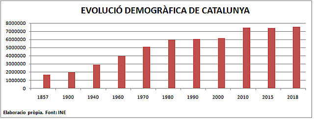 El creixement demogràfic