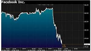 Caída de las acciones de Facebook