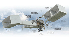 Timeline: Evolución de las Estructuras de Aeronaves