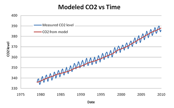 Increased Carbon Dioxide