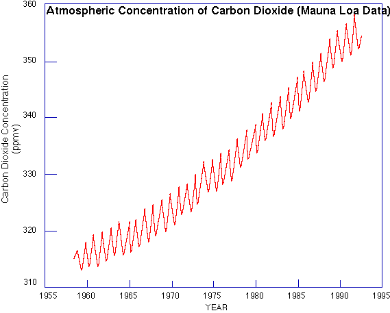 Increased CO2