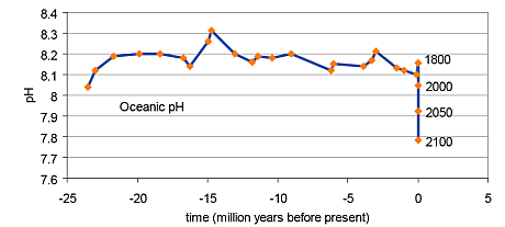 Decreasing Ocean pH levels