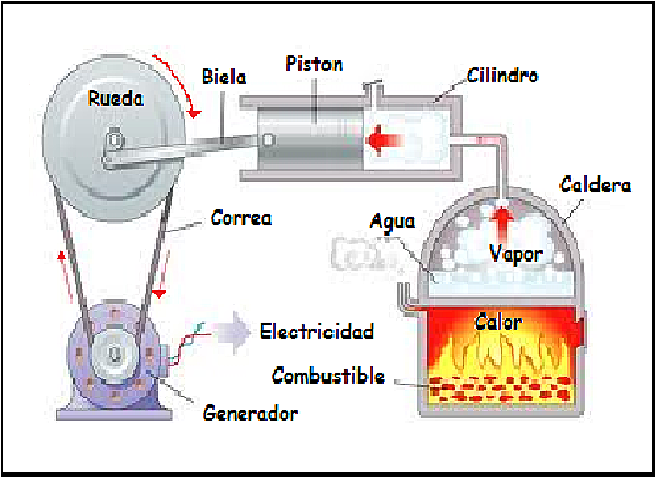 TERMODINÁMICA: TRASFORMACIÓN DE ENERGÍA CALORÍFICA.