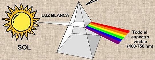 DESCOMPOSICION DE LA LUZ POR ISAAC NEWTON