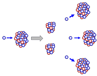 REACCIÓN ATÓMICA EN CADENA.