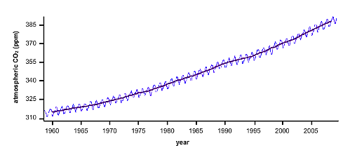 Increased Carbon Dioxide