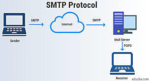 SMTP