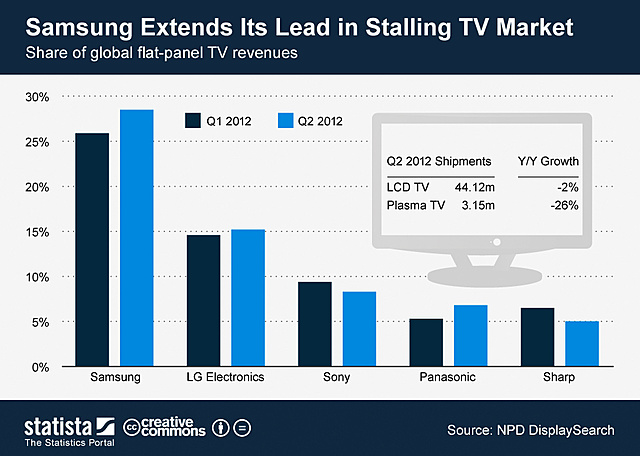 Samsung becomes #1 in TV sales