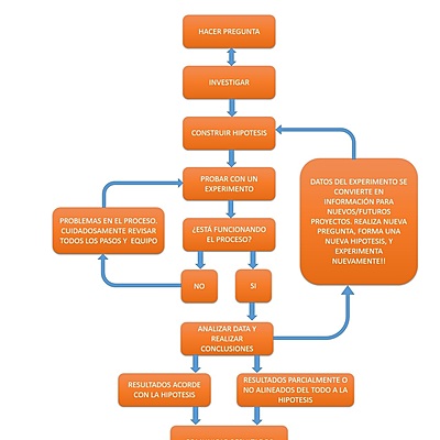 Timeline: Historia del metodo cientifico