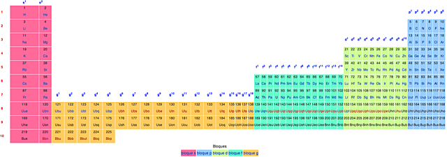 Tabla periodica extendida