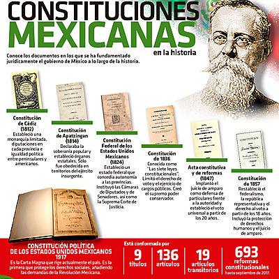 Timeline: Constituciones Mexicanas