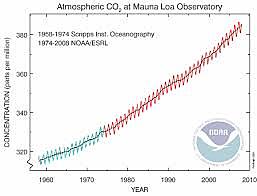 Increasing Carbon Dioxide