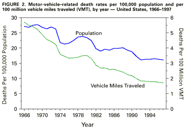 The National Traffic and Motor Vehicle Safety Act