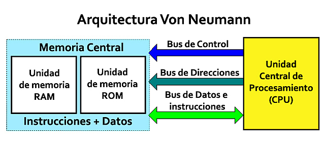 Arquitectura de Von Neumann