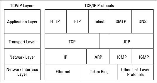 TCP/IP