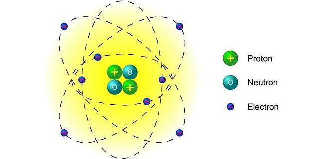 Rutherford atomic model