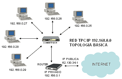 Se crean las redes LAN de internet