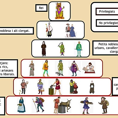 Timeline: SOCIETAT MODERNA