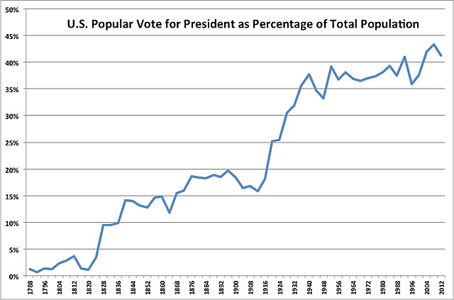 Abolishing Property Qualifications