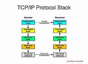 El protocolo de Internet TCP/IP
