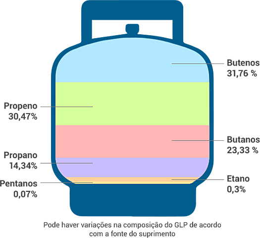 Gás liqüefeito de petróleo (GLP)