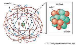 Rutherford Atomic Model